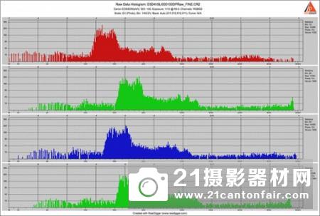 硬货｜海外详细解答佳能全像素双核RAW技术