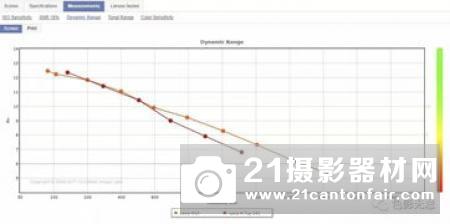 堪比顶级APS-C DxO公布徕卡M10成绩