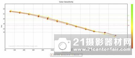 DxOMark公布尼康Z6传感器成绩