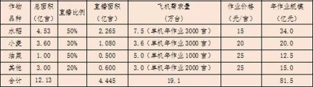 市场调查丨农业无人机巨头转战播撒领域，市场规模上百亿元