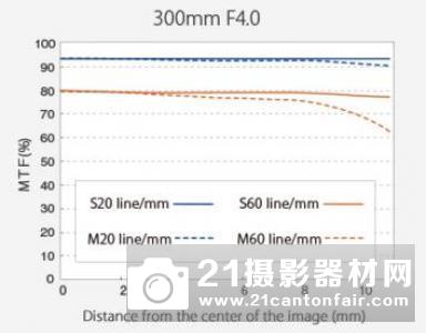 M4/3远程火炮 奥林巴斯M.ZD 300mm PRO评测