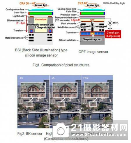 松下宣布正在开发世界首款8K分辨率的全局快门有机传感器