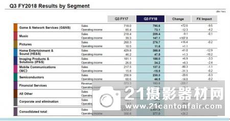 索尼公司:2018财年营业利润预期下调至85,000亿日元