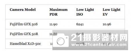 富士中画幅相机传感器测试成绩公布