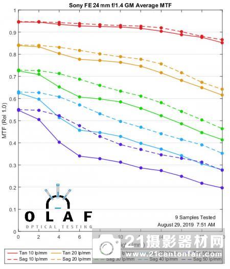 外媒公布索尼FE35/1.8等三款定焦测试成绩