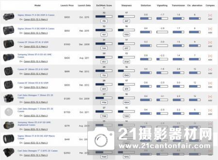 DXO给出佳能EOS 1DXII最佳定焦镜头
