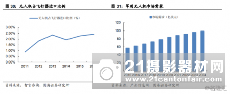 工业级无人机上半年急增近5万架！成为“新势力”