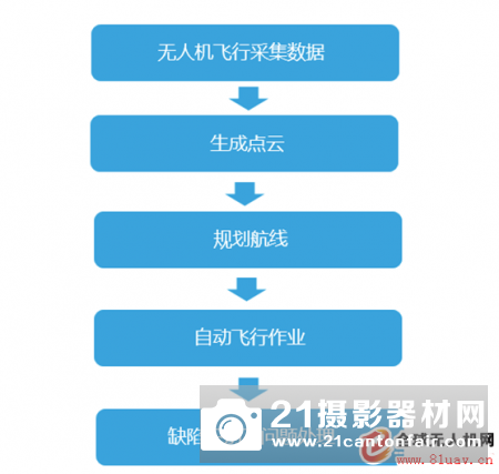 大疆无人机实现藏区“电力天路”自主巡检