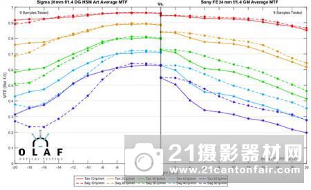 外媒公布索尼FE35/1.8等三款定焦测试成绩