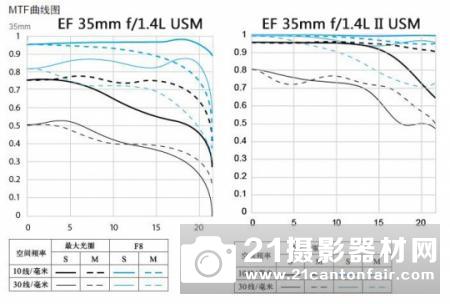 新科人文镜皇 佳能EF 35/1.4L II USM评测