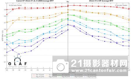 外媒公布索尼FE35/1.8等三款定焦测试成绩 外媒公布索尼FE35/1.8等三款定焦测试成绩