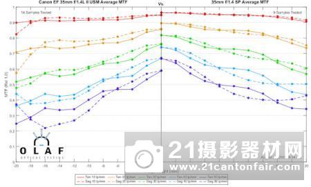 外媒公布索尼FE35/1.8等三款定焦测试成绩