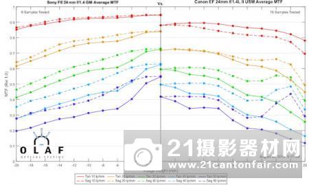 外媒公布索尼FE35/1.8等三款定焦测试成绩 外媒公布索尼FE35/1.8等三款定焦测试成绩