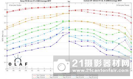 外媒公布索尼FE35/1.8等三款定焦测试成绩