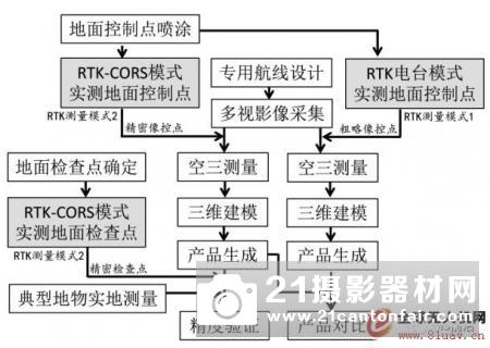 大疆消费级无人机快速倾斜摄影测量实践（基于P４PRO CC EPS）