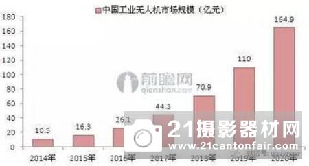 中国无人机市场需求增加 2018年民用无人机市场规模将破百亿