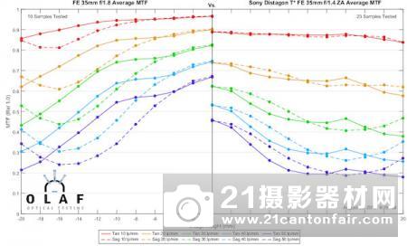 外媒公布索尼FE35/1.8等三款定焦测试成绩 外媒公布索尼FE35/1.8等三款定焦测试成绩
