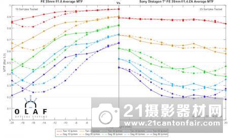 外媒公布索尼FE35/1.8等三款定焦测试成绩