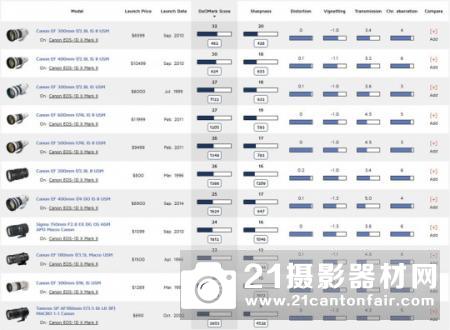 DXO给出佳能EOS 1DXII最佳定焦镜头