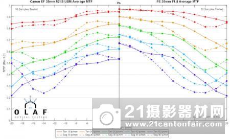 外媒公布索尼FE35/1.8等三款定焦测试成绩