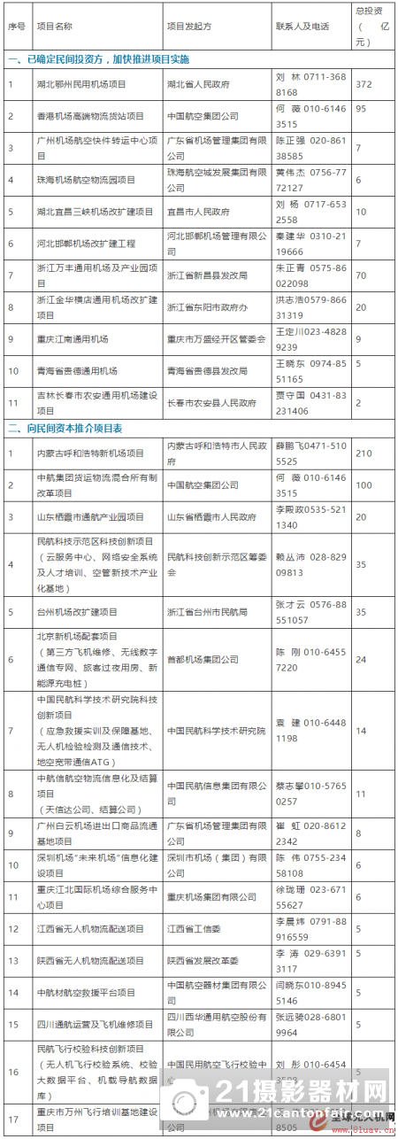 《民航领域鼓励民间投资项目清单》由民航局、国家发改委联合对外公布