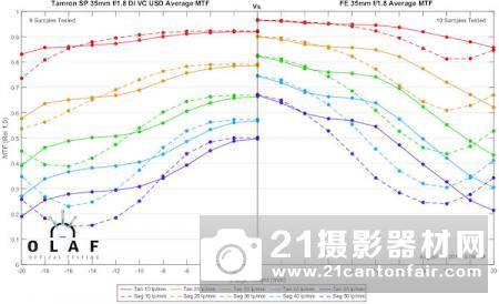 外媒公布索尼FE35/1.8等三款定焦测试成绩 外媒公布索尼FE35/1.8等三款定焦测试成绩