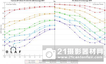 外媒公布索尼FE35/1.8等三款定焦测试成绩