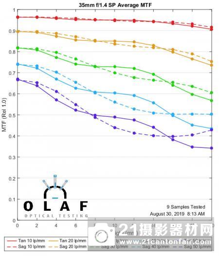外媒公布索尼FE35/1.8等三款定焦测试成绩 外媒公布索尼FE35/1.8等三款定焦测试成绩