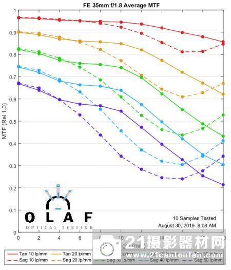 外媒公布索尼FE35/1.8等三款定焦测试成绩 外媒公布索尼FE35/1.8等三款定焦测试成绩