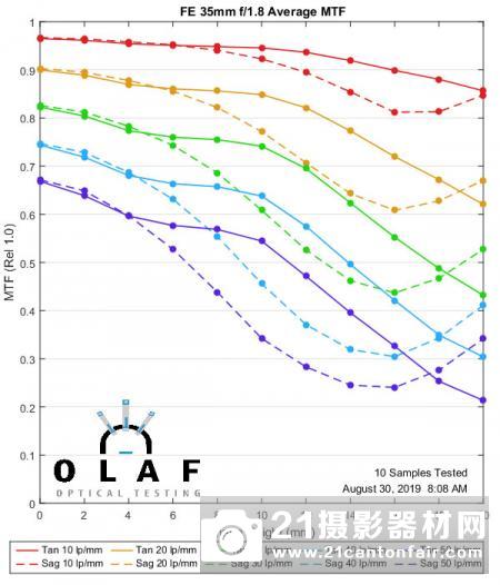 外媒公布索尼FE35/1.8等三款定焦测试成绩