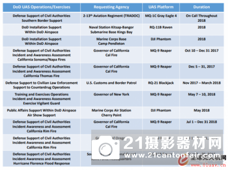 五角大楼去年在美国国内部署的无人机任务次数超过了前五年的总和