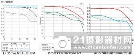 新科人文镜皇 佳能EF 35/1.4L II USM评测