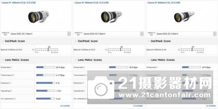 DXO给出佳能EOS 1DXII最佳定焦镜头