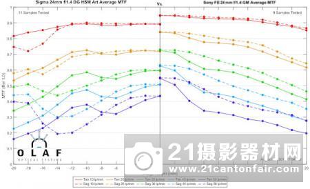 外媒公布索尼FE35/1.8等三款定焦测试成绩 外媒公布索尼FE35/1.8等三款定焦测试成绩