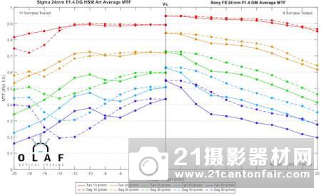 外媒公布索尼FE35/1.8等三款定焦测试成绩