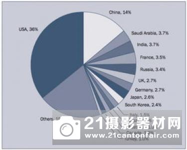 SIPRI报告：2018年世界军事开支增至1.8万亿美元